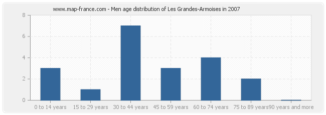 Men age distribution of Les Grandes-Armoises in 2007